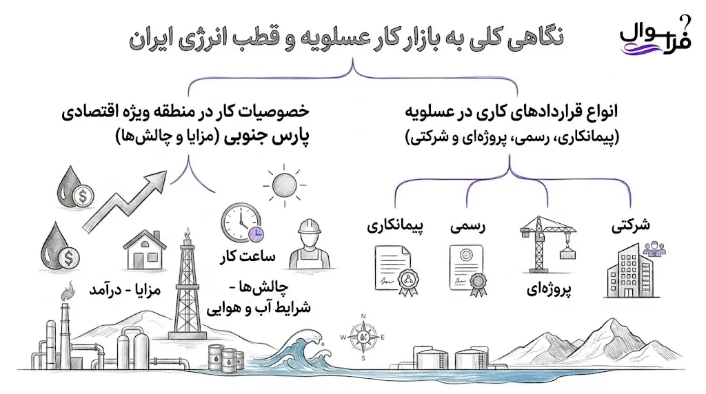 بازار کار و استخدام در عسلویه