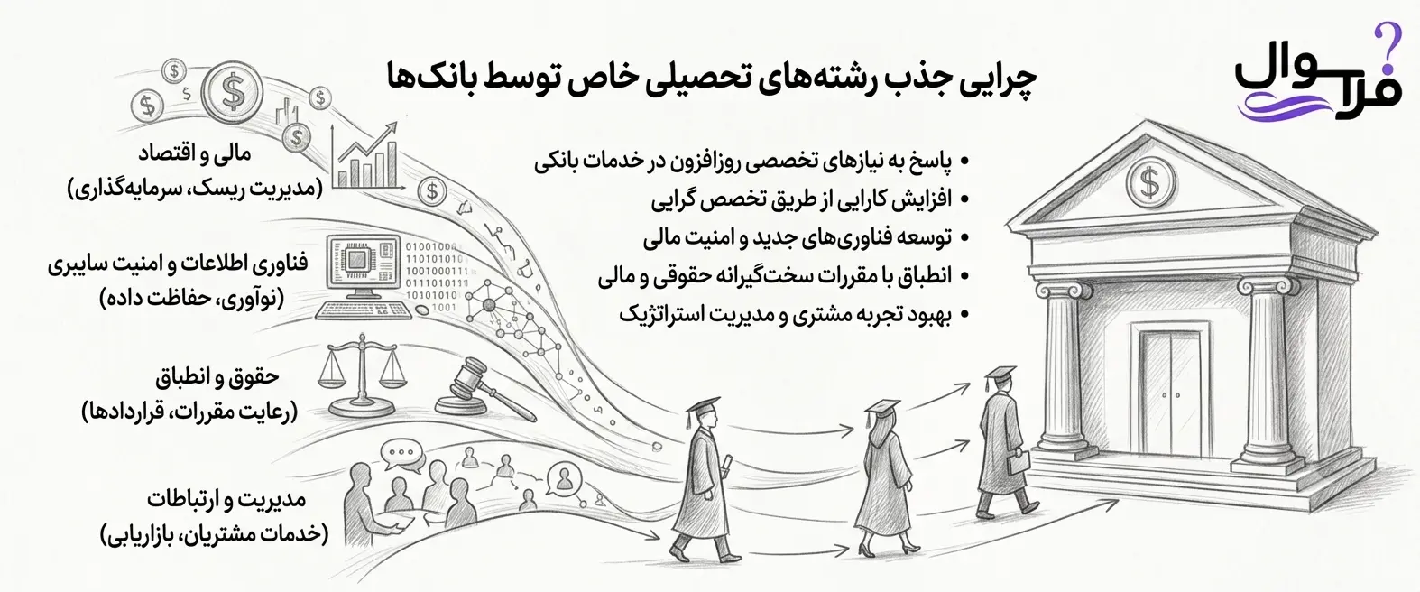 رشته های تحصیلی مورد نیاز بانک ها