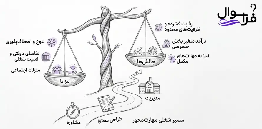 فرصت ها و محدودیت های رشته علوم تربیتی