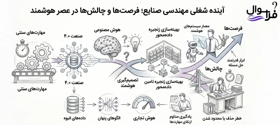 فرصت ها و چالش های آینده شغلی مهندسی صنایع