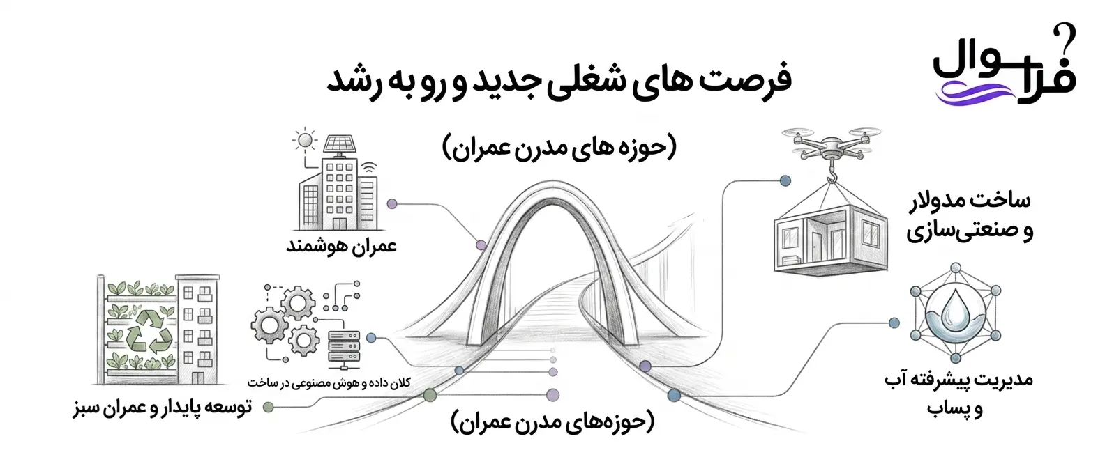 فرصت های شغلی جدید و رو به رشد عمران