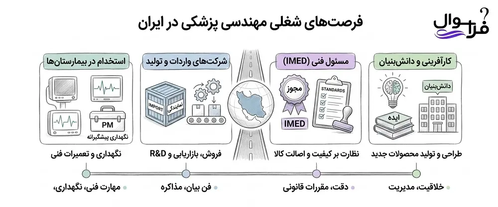 فرصت های شغلی مهندسی پزشکی در ایران