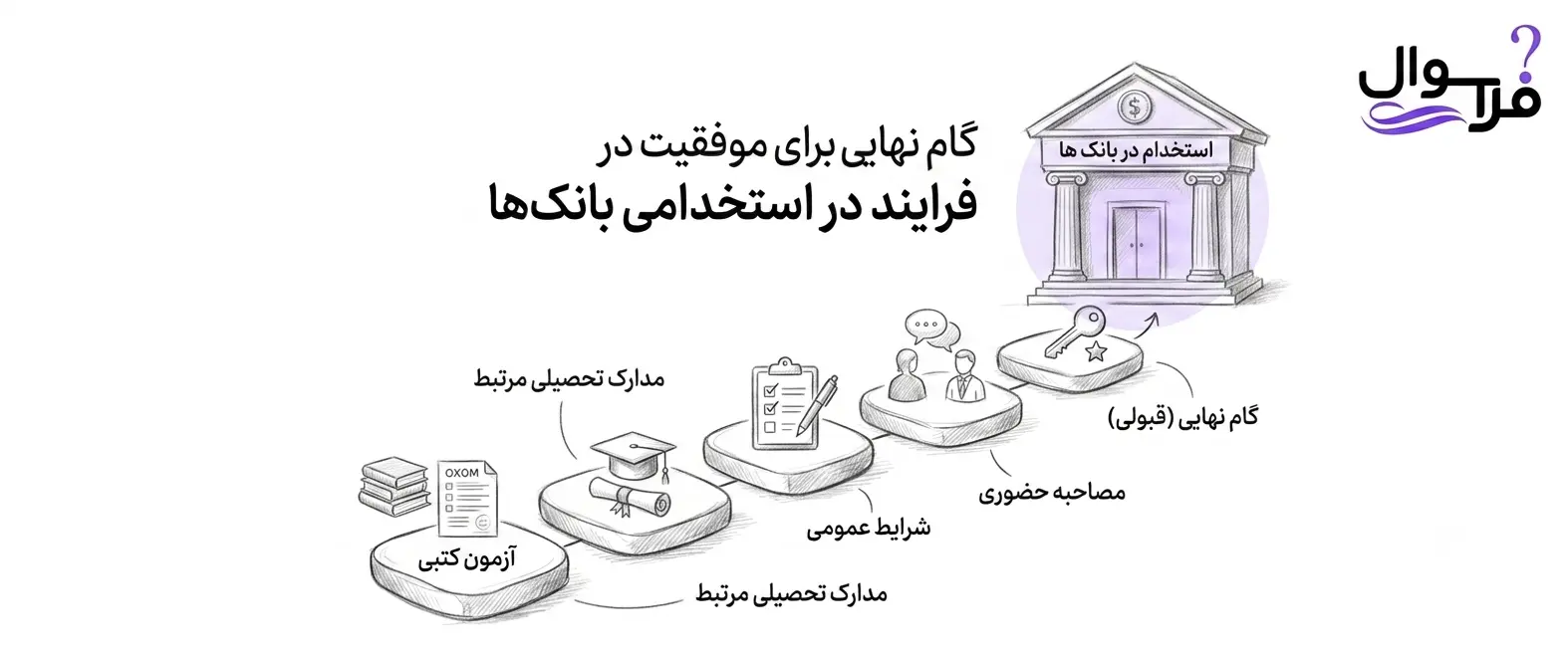 موفقیت در فرآیند استخدامی بانک ها