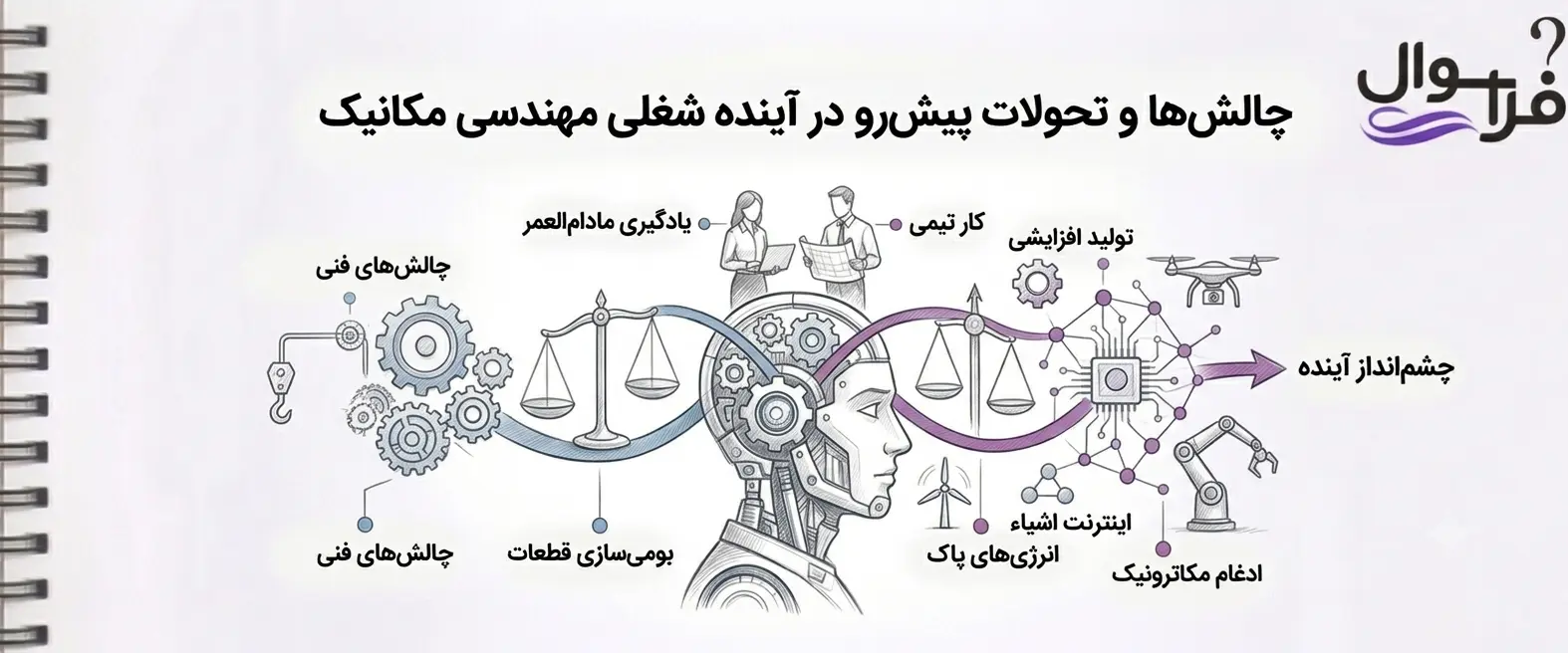 چالش ها و آینده شغلی مهندسی مکانیک