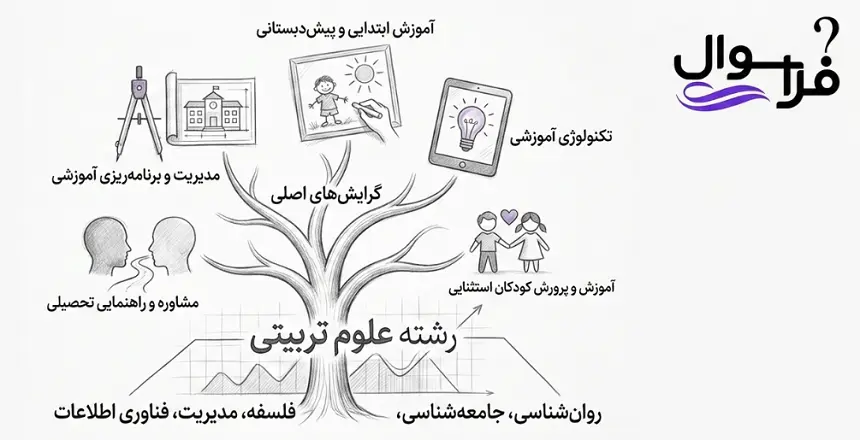 گرایش ها و ماهیت رشته علوم تربیتی